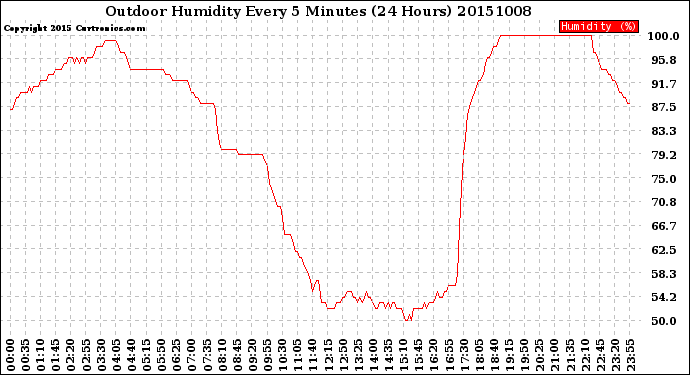 Milwaukee Weather Outdoor Humidity<br>Every 5 Minutes<br>(24 Hours)