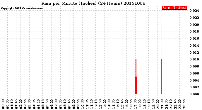Milwaukee Weather Rain<br>per Minute<br>(Inches)<br>(24 Hours)