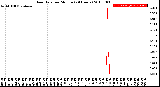 Milwaukee Weather Rain Rate<br>per Minute<br>(24 Hours)