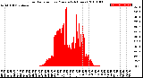 Milwaukee Weather Solar Radiation<br>per Minute<br>(24 Hours)