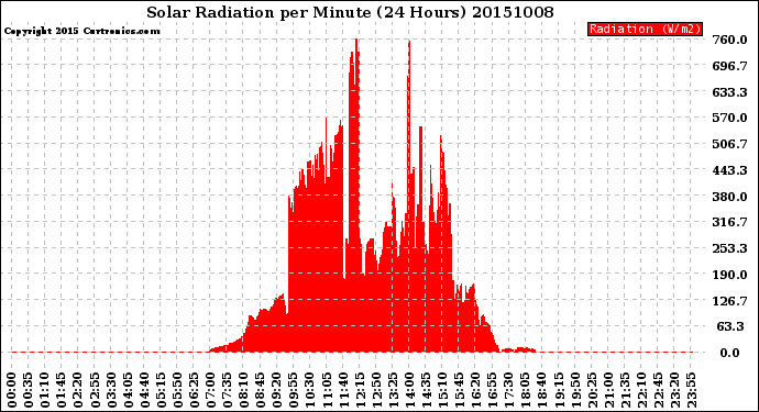 Milwaukee Weather Solar Radiation<br>per Minute<br>(24 Hours)