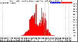 Milwaukee Weather Solar Radiation<br>& Day Average<br>per Minute<br>(Today)