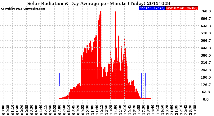 Milwaukee Weather Solar Radiation<br>& Day Average<br>per Minute<br>(Today)