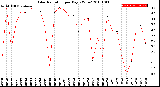 Milwaukee Weather Solar Radiation<br>per Day KW/m2