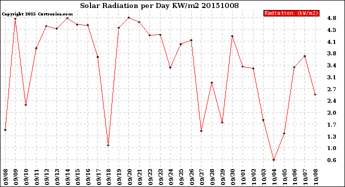 Milwaukee Weather Solar Radiation<br>per Day KW/m2