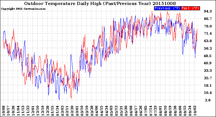 Milwaukee Weather Outdoor Temperature<br>Daily High<br>(Past/Previous Year)