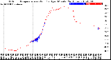 Milwaukee Weather Outdoor Temperature<br>vs Wind Chill<br>per Minute<br>(24 Hours)