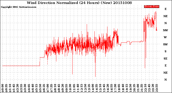 Milwaukee Weather Wind Direction<br>Normalized<br>(24 Hours) (New)