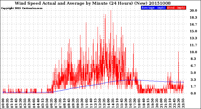 Milwaukee Weather Wind Speed<br>Actual and Average<br>by Minute<br>(24 Hours) (New)