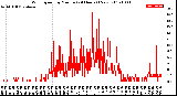 Milwaukee Weather Wind Speed<br>by Minute<br>(24 Hours) (New)