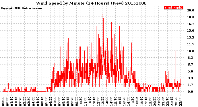 Milwaukee Weather Wind Speed<br>by Minute<br>(24 Hours) (New)