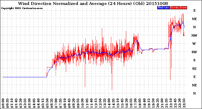 Milwaukee Weather Wind Direction<br>Normalized and Average<br>(24 Hours) (Old)