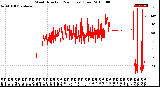 Milwaukee Weather Wind Direction<br>(24 Hours) (Raw)