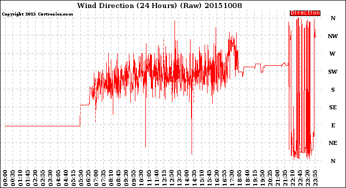 Milwaukee Weather Wind Direction<br>(24 Hours) (Raw)