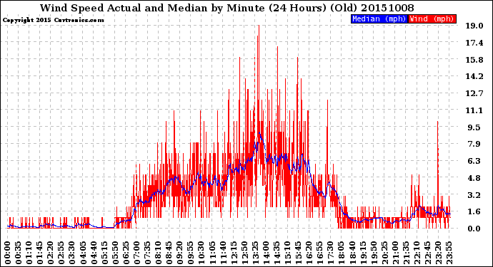 Milwaukee Weather Wind Speed<br>Actual and Median<br>by Minute<br>(24 Hours) (Old)