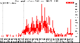 Milwaukee Weather Wind Speed<br>by Minute<br>(24 Hours) (Old)