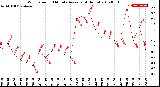 Milwaukee Weather Wind Speed<br>10 Minute Average<br>(4 Hours)