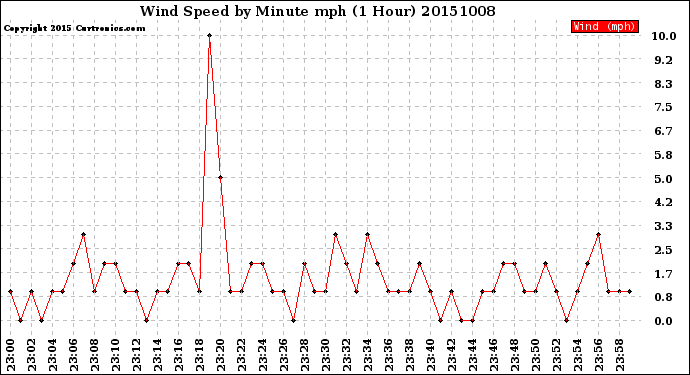 Milwaukee Weather Wind Speed<br>by Minute mph<br>(1 Hour)