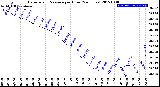 Milwaukee Weather Barometric Pressure<br>per Hour<br>(24 Hours)