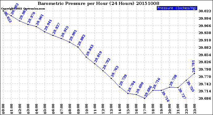 Milwaukee Weather Barometric Pressure<br>per Hour<br>(24 Hours)