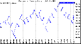 Milwaukee Weather Barometric Pressure<br>Daily High