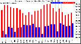 Milwaukee Weather Barometric Pressure<br>Monthly High/Low