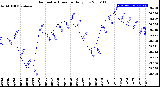 Milwaukee Weather Barometric Pressure<br>Daily Low