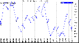 Milwaukee Weather Wind Chill<br>Daily Low