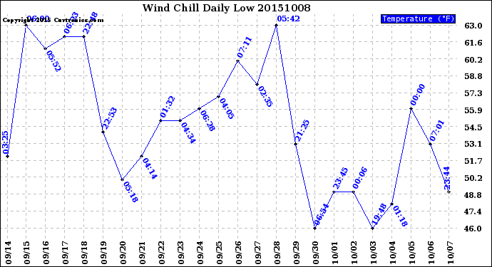 Milwaukee Weather Wind Chill<br>Daily Low