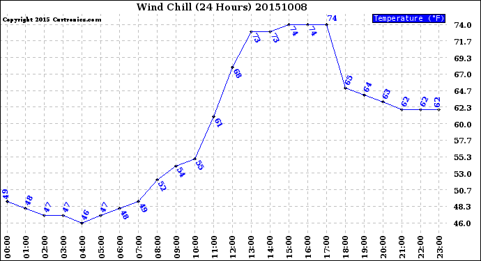Milwaukee Weather Wind Chill<br>(24 Hours)