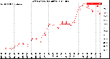 Milwaukee Weather Dew Point<br>(24 Hours)