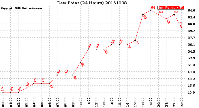 Milwaukee Weather Dew Point<br>(24 Hours)