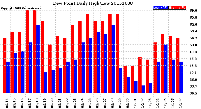 Milwaukee Weather Dew Point<br>Daily High/Low
