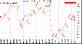 Milwaukee Weather Dew Point<br>Daily High