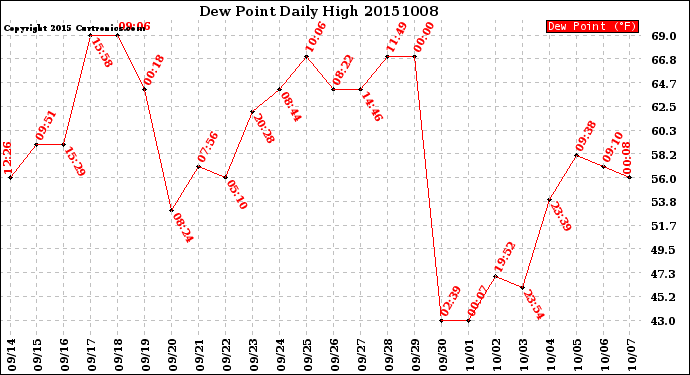 Milwaukee Weather Dew Point<br>Daily High