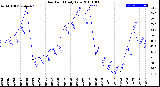 Milwaukee Weather Dew Point<br>Daily Low