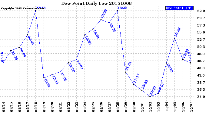 Milwaukee Weather Dew Point<br>Daily Low