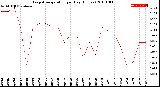 Milwaukee Weather Evapotranspiration<br>per Day (Inches)