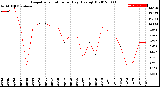 Milwaukee Weather Evapotranspiration<br>per Day (Ozs sq/ft)