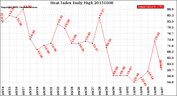 Milwaukee Weather Heat Index<br>Daily High