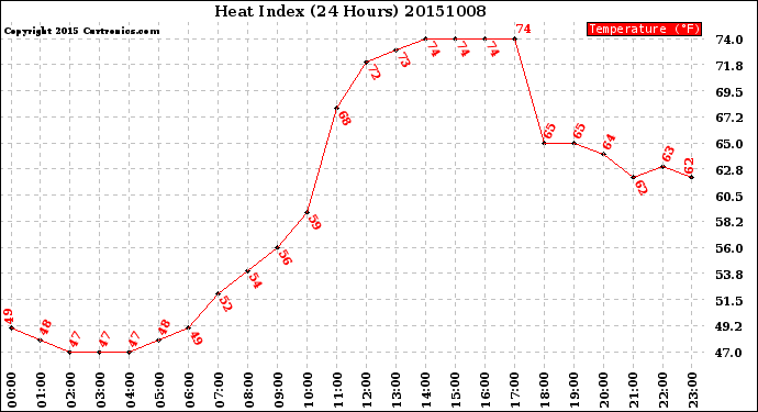 Milwaukee Weather Heat Index<br>(24 Hours)