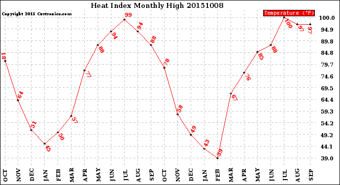 Milwaukee Weather Heat Index<br>Monthly High