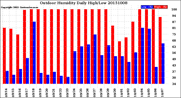 Milwaukee Weather Outdoor Humidity<br>Daily High/Low