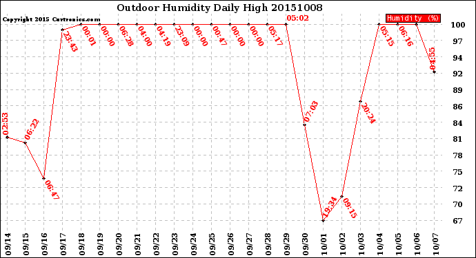 Milwaukee Weather Outdoor Humidity<br>Daily High