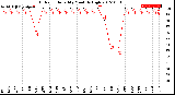 Milwaukee Weather Outdoor Humidity<br>Monthly High