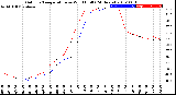 Milwaukee Weather Outdoor Temperature<br>vs Wind Chill<br>(24 Hours)