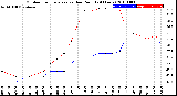 Milwaukee Weather Outdoor Temperature<br>vs Dew Point<br>(24 Hours)