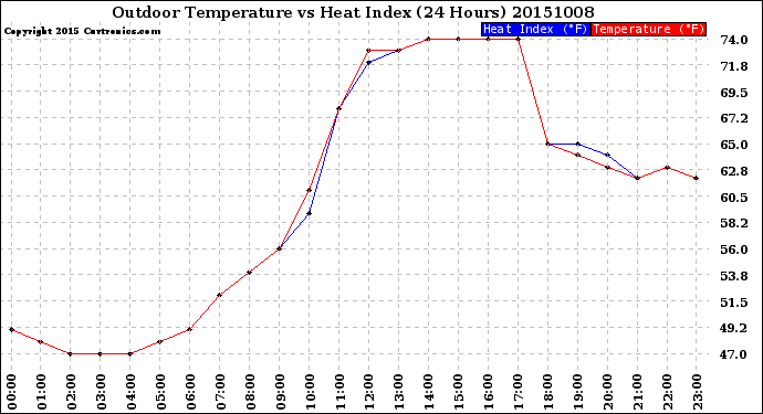 Milwaukee Weather Outdoor Temperature<br>vs Heat Index<br>(24 Hours)