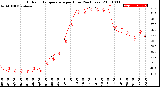 Milwaukee Weather Outdoor Temperature<br>per Hour<br>(24 Hours)