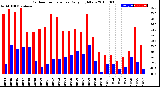 Milwaukee Weather Outdoor Temperature<br>Daily High/Low